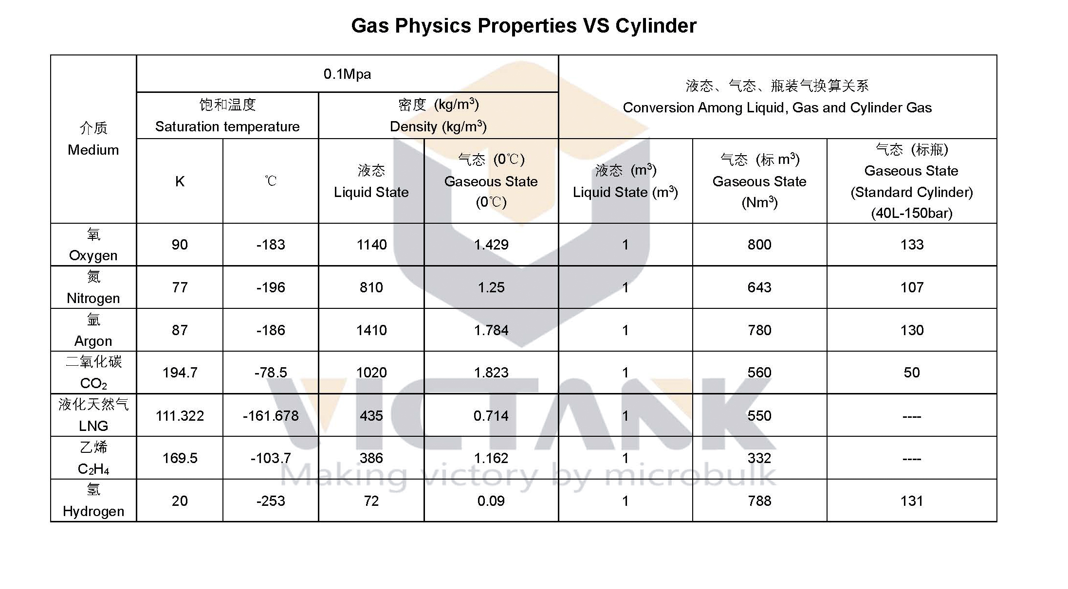 2. Gas Physics Properties VS Cylinder