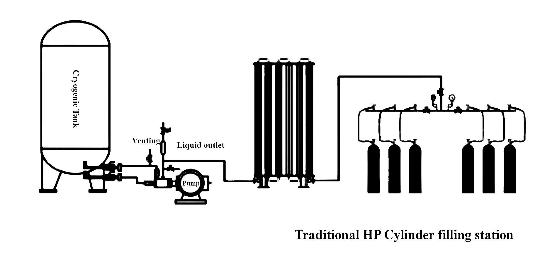 Gas cylinder filling station