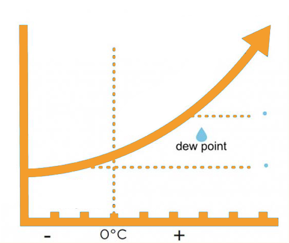 Dew Points