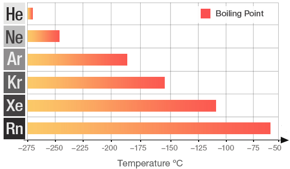 Gas Boiling Point