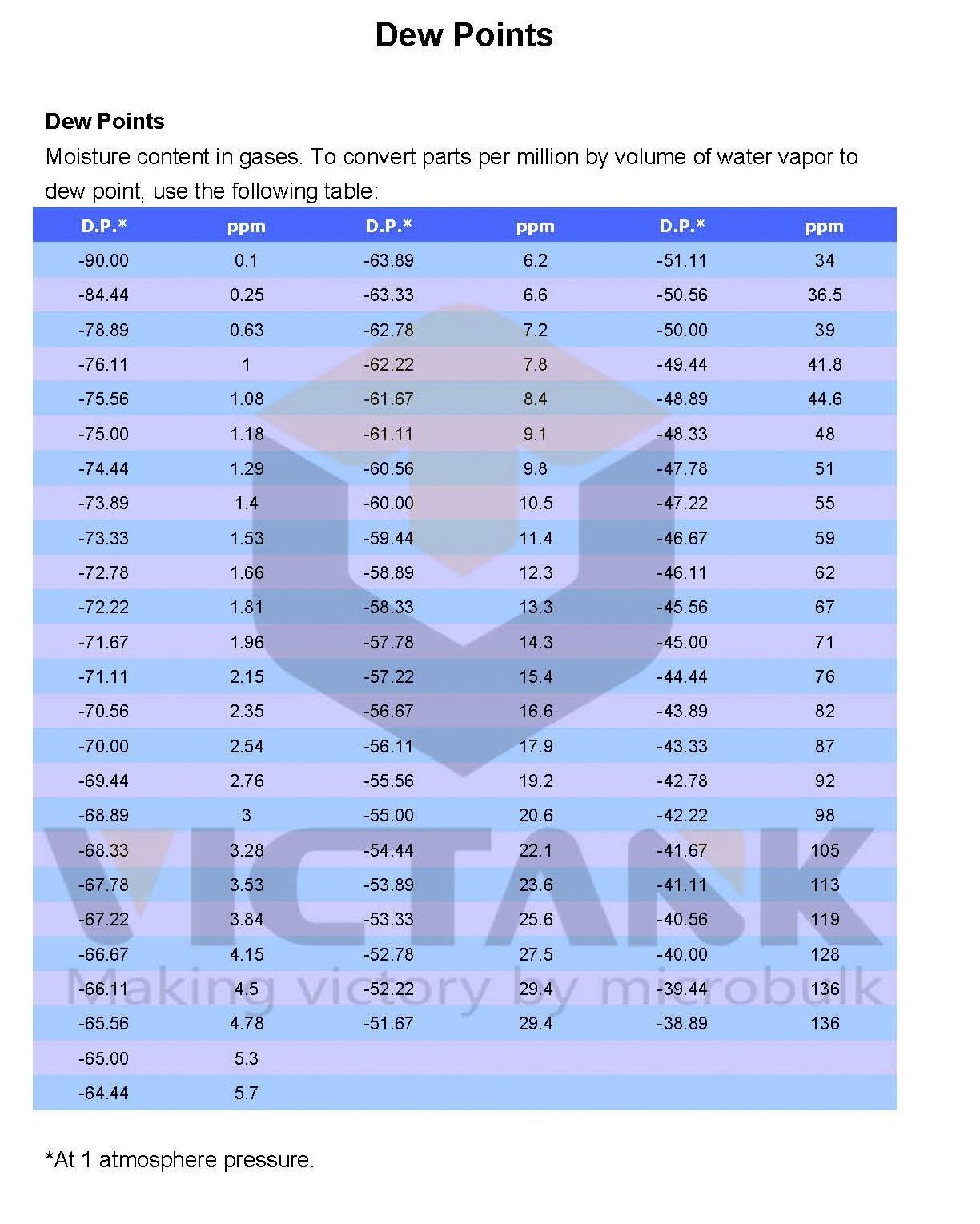 7. Dew Points